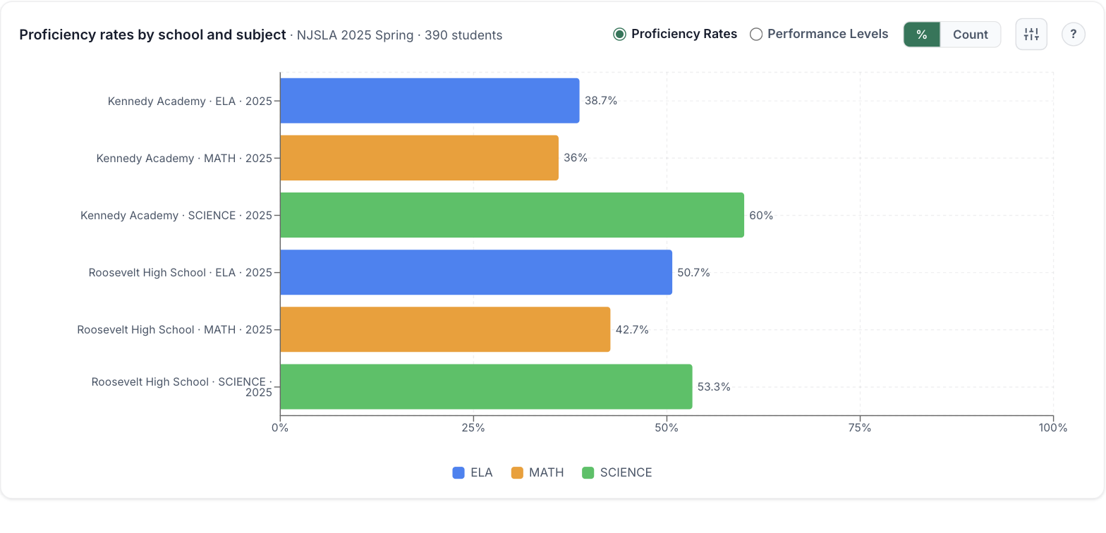 DataVot dashboard showing NJSLA 2025 proficiency rates for ELA, math and science at two example schools.